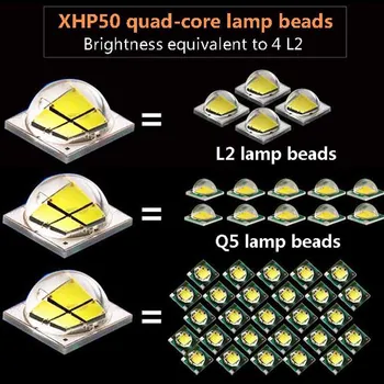 XHP50 LED Taktično Svetilke Močno 30000LM Kolo Svetlobe USB Polnjenje Kolo Svetlobe 5 Načinu Povečave Torche Kampiranje Žarometov